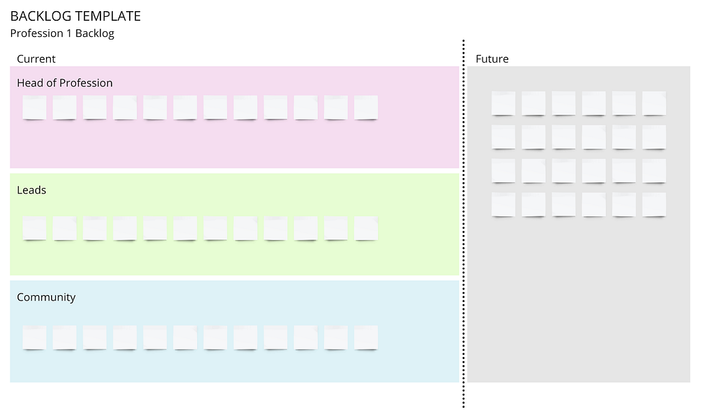 Screenshot of a Miro template for visualising a profession backlog. On the left is ‘current’ split into 3 workstreams; head of profession, lead, community. On the right is a single box for ‘future’