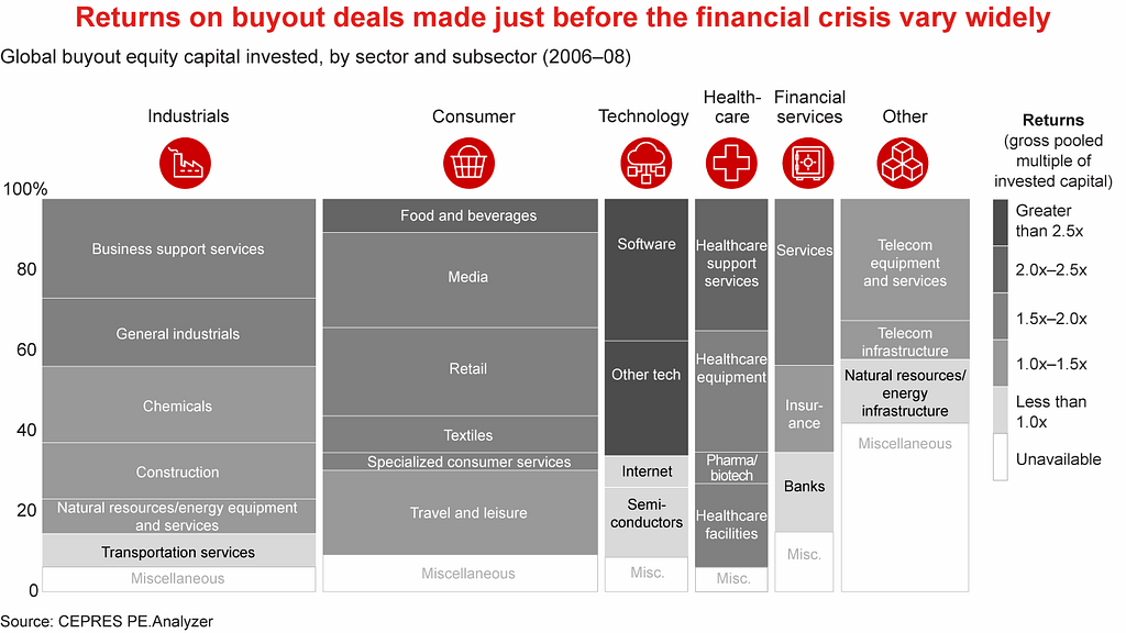 https://www.bain.com/insights/which-sectors-hold-up-best-in-a-recession-snap-chart/