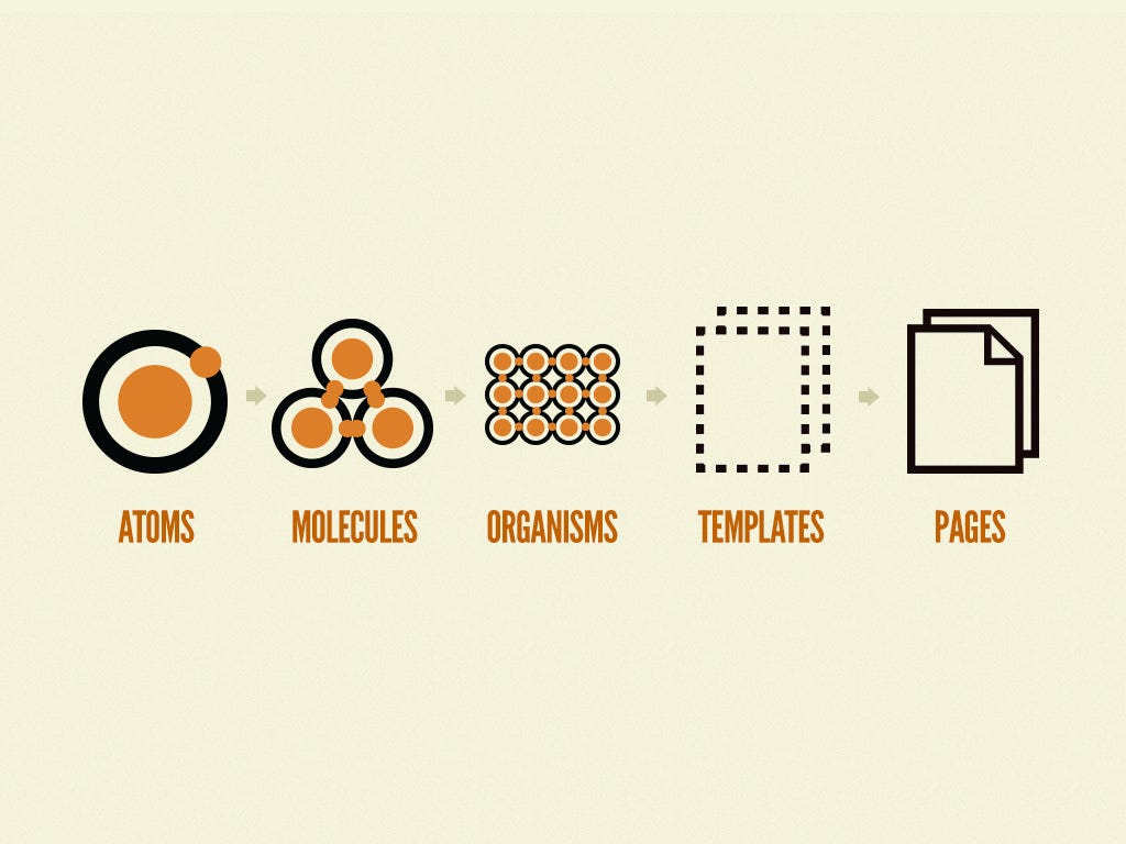 The image shows the assumptions of atomic design, atoms, molecules, organisms, templates and pages