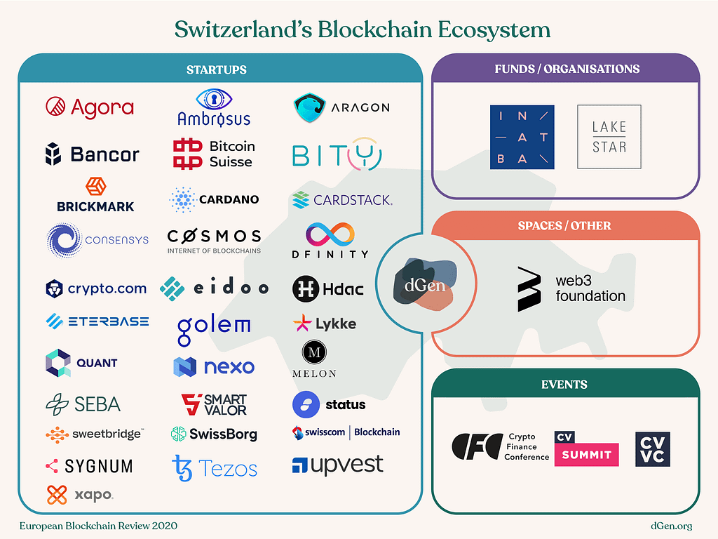 List of major blockchain players, box for startups, funds/organisations, spaces/other, and events.