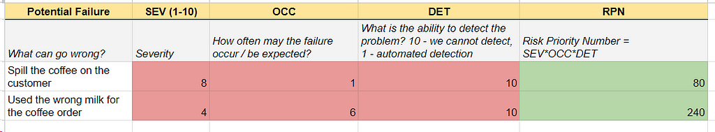 simplified FMEA (failure modes and effects analysis) example