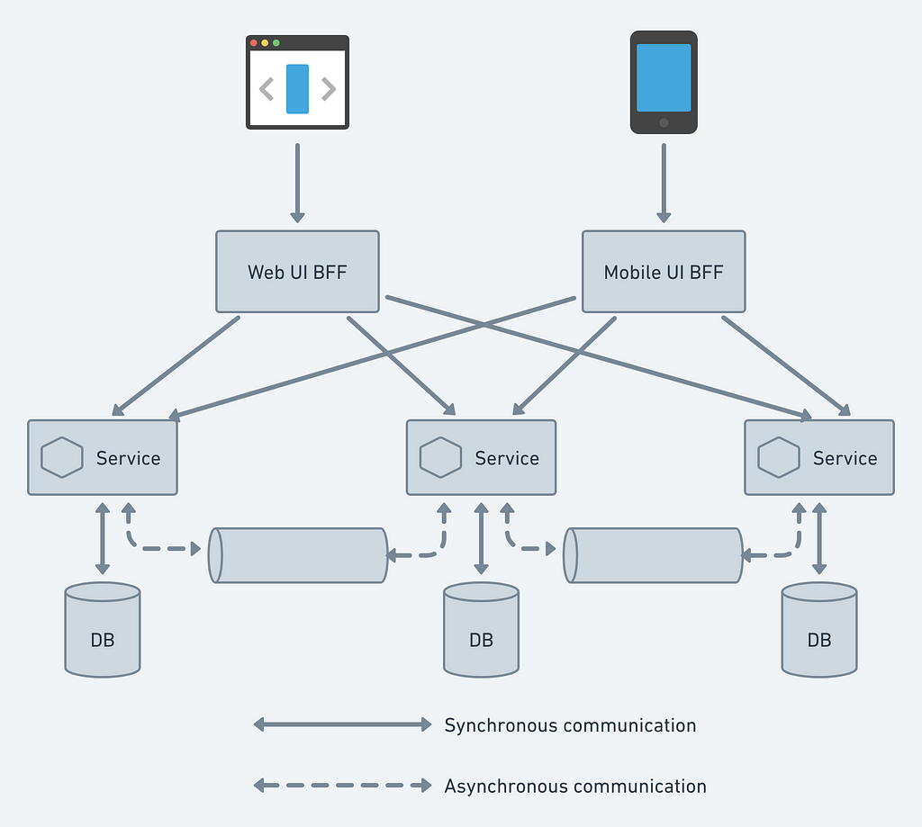 Microservices Architecture — Backends for Frontends