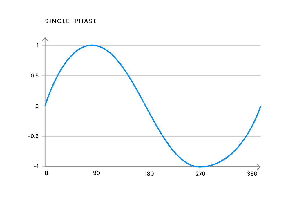 Single Phase graph — Ampcontrol