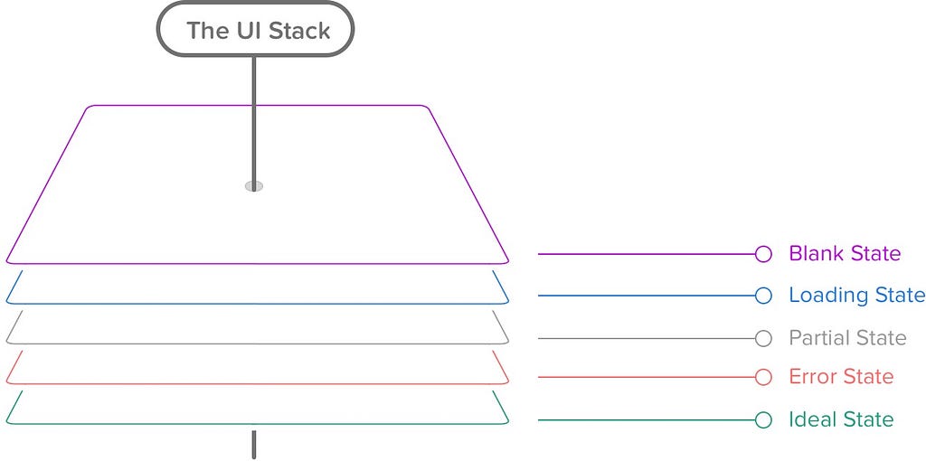 UI Stack