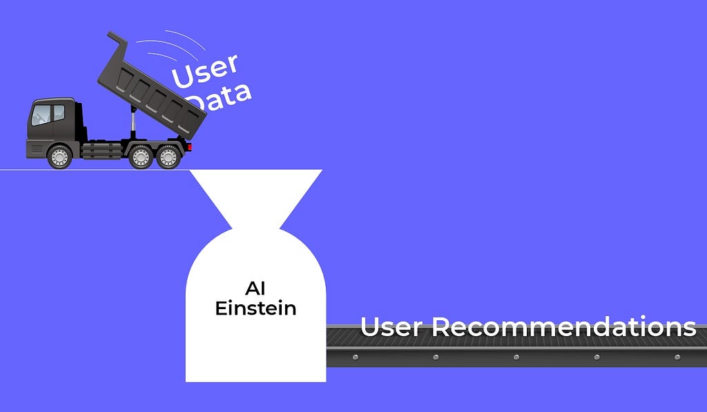 Salesforce AI Einstein — how it works