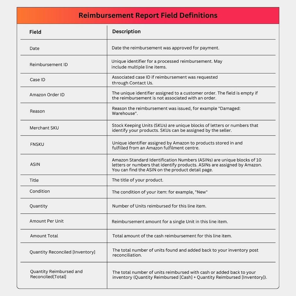 FBA Reimbursement Report Field Definitions