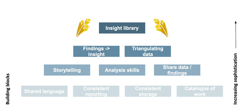 The building blocks of working towards an insight library.