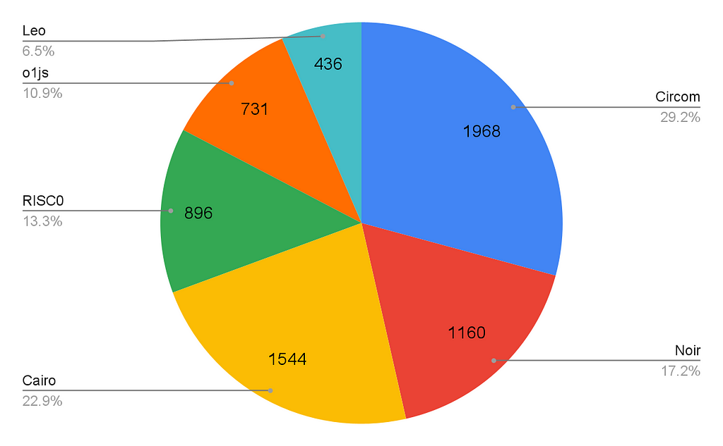 Number of projects on Github using each development stack. We will be making this tracker public and open source very soon.