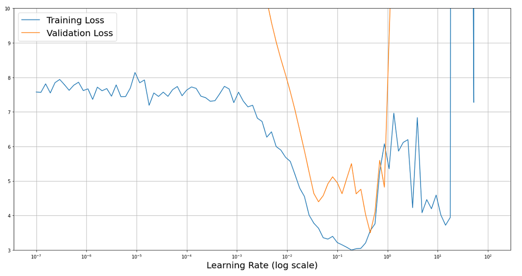 Graph showing an unsmoothed training and validation loss during the Learning Rate Range Test.