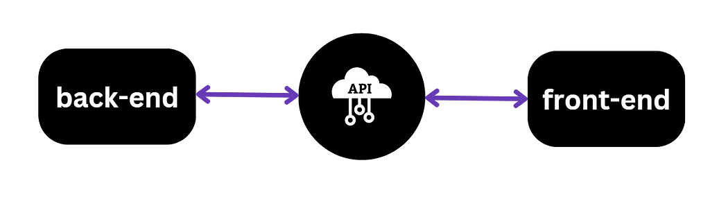 the API facilitates interaction between the back end and the front end