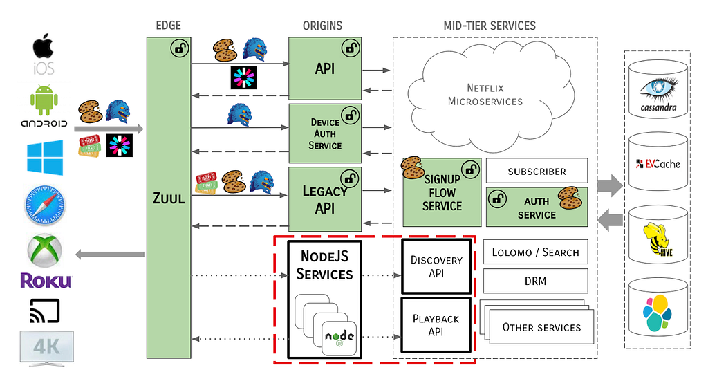 microservice-architecture | Noise