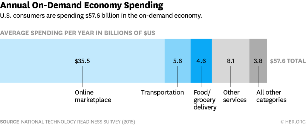 On Demand Application Economy Guide | Binmile