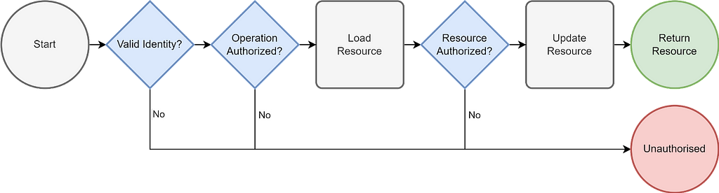 A flow diagram illustrating typical steps perform by a service to authorise the activity. These are described in the subsequent dot points.