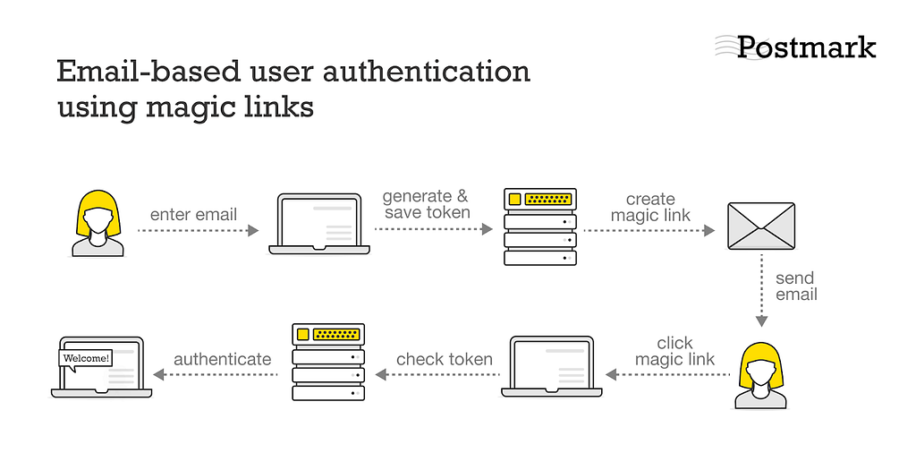 Login flow using magic links (picture taken from here)