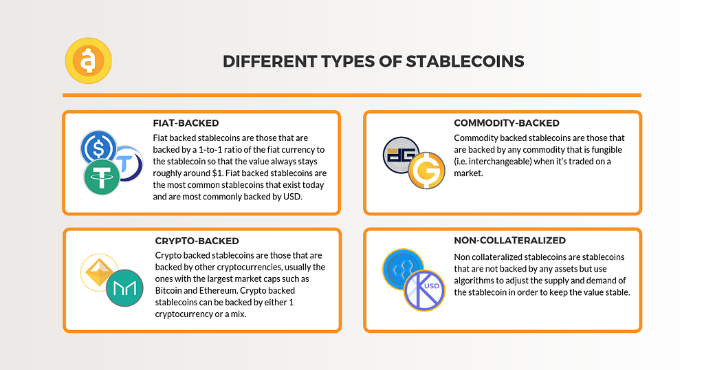 4 different types of stablecoins: fiat-backed; commodity-backed; crypto-backed, and non-collateralized. By Ruben Merre.