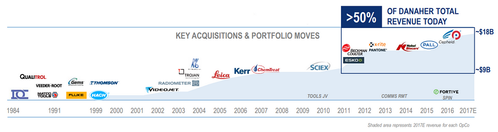 Danaher acquisitions