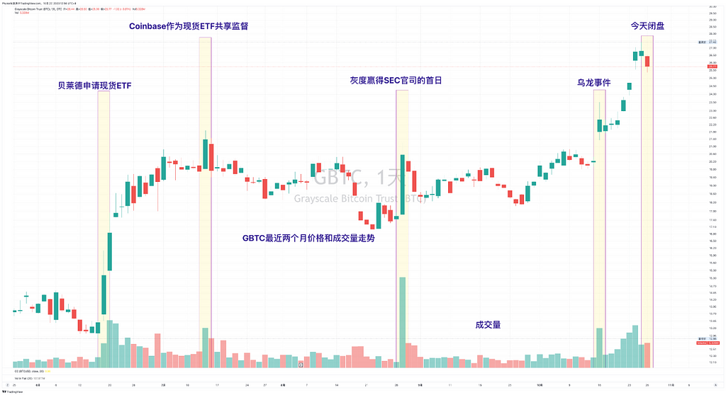 美国经济发展迅速 但消费明显下滑 预期美联储将长时间维持高利率 金融紧缩环境下币市价格上涨天花板有限 — 2023.10.27