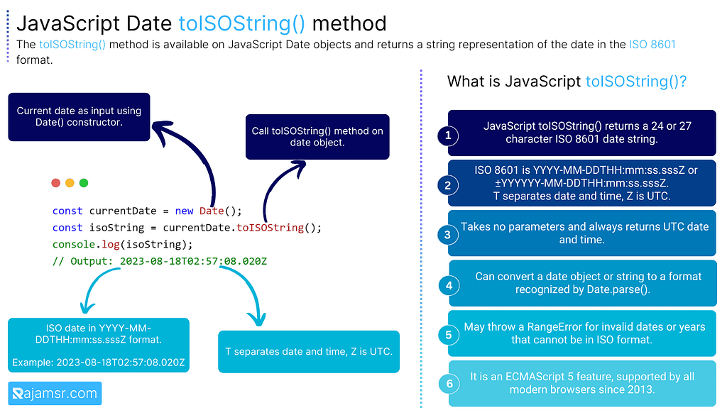 JavaScript new date to ISO string using toISOString() method