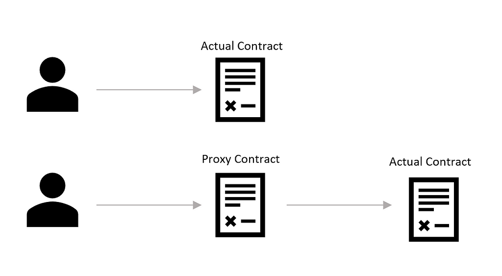 Using proxies to grant upgradeablity