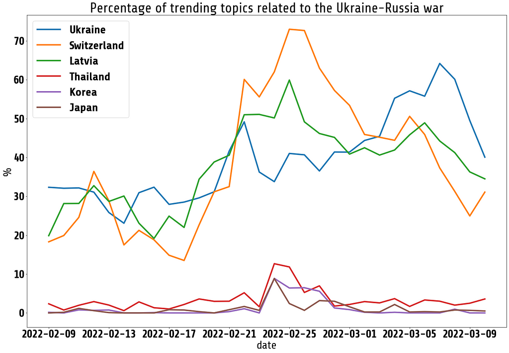 Percentage of trending topics related to the Ukraine-Russia war