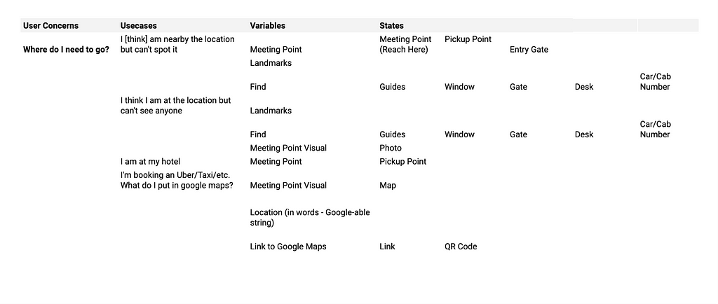 We map variables and their states & representations to User Concerns that we derived from User Journey Maps.