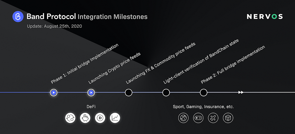 Band Protocol integration milestones