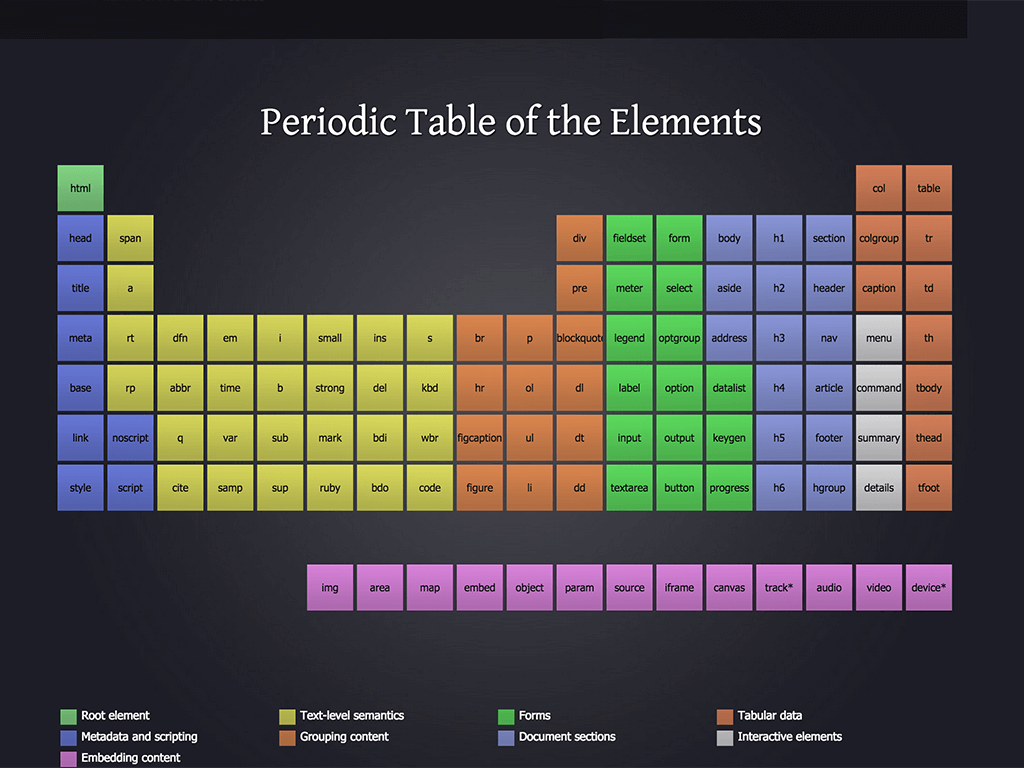 Periodic table of the html elements