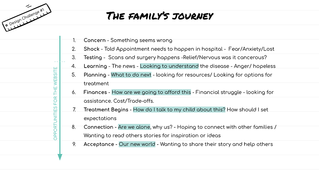 Our journey map as a numbered list