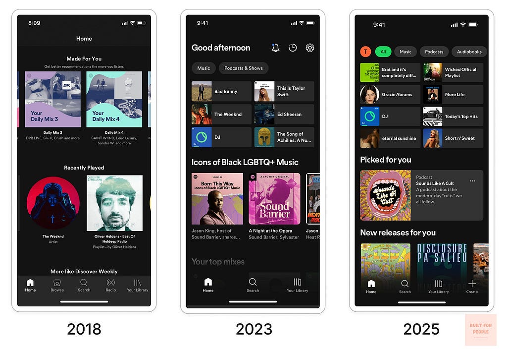 Spotify over time