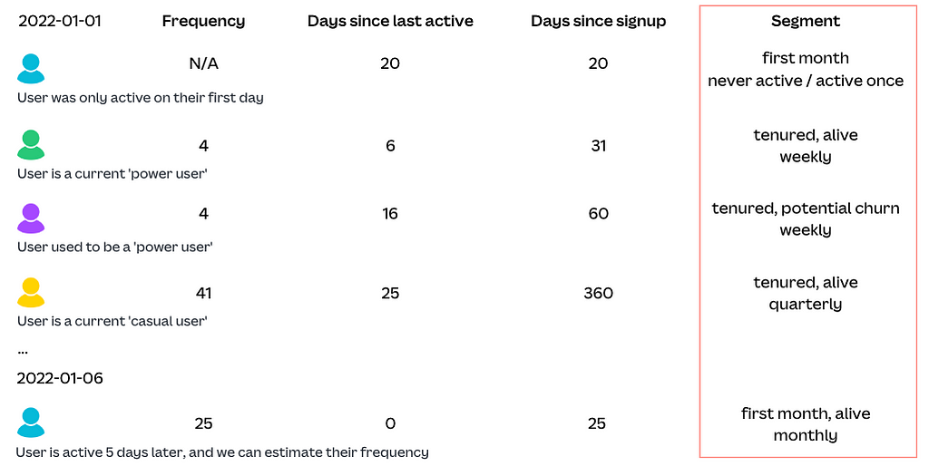 Examples of how we classify user segments based on frequency, recency and tenure. For instance, a user with a frequency of 4, days since last active of 6, and days since signup of 31 is classified as a Tenured Alive Weekly user.