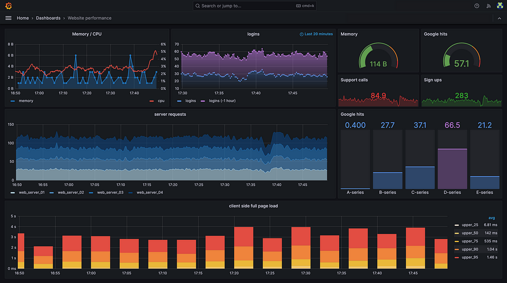 An example of Grafana dashboard. (https://grafana.com)