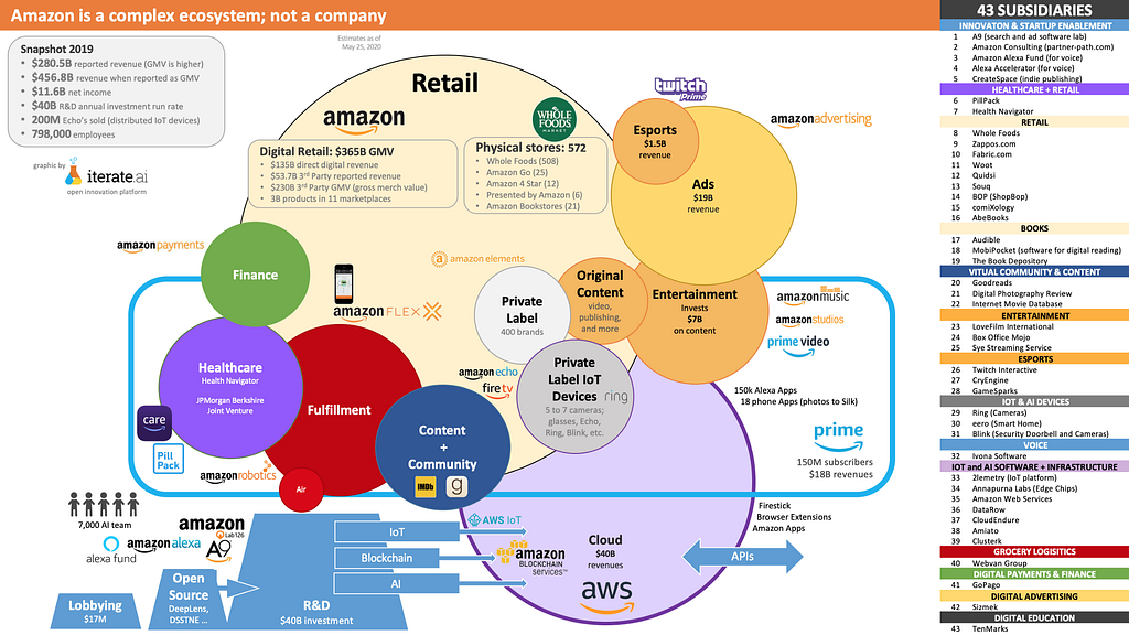 A map of Amazon’s digital ecosystem