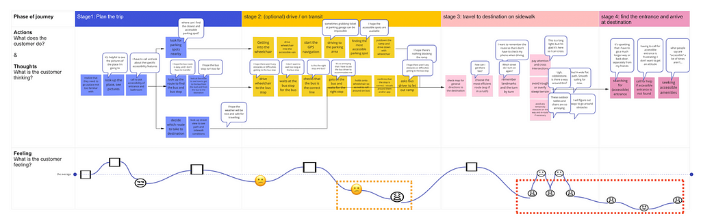 A journey map with four phases in four different colors, populated with virtual sticky notes, quotes, and emojis representing feelings