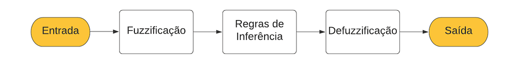 Fluxograma: O controle Fuzzy segue as seguintes etapas: Entrada, fuzzyficação, regras de inferência, defuzzificação e saída.