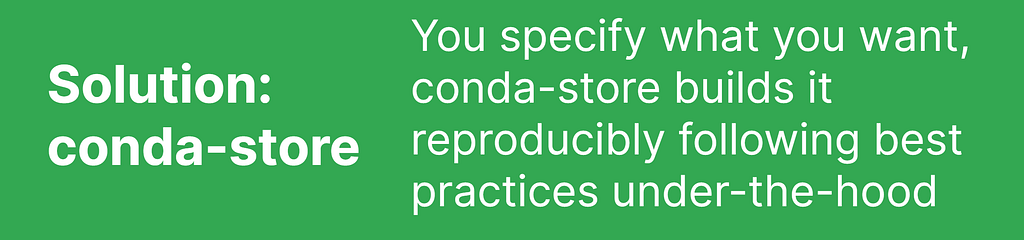 Text reads, Solution: conda-store — You specify what you want, conda-store builds it reproducibly following best practices under-the-hood.