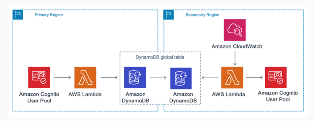 An architectural diagram of a system, with all the connections between the components