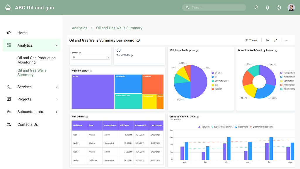 Oil and Gas Wells Summary dashboard embedded in an Angular application