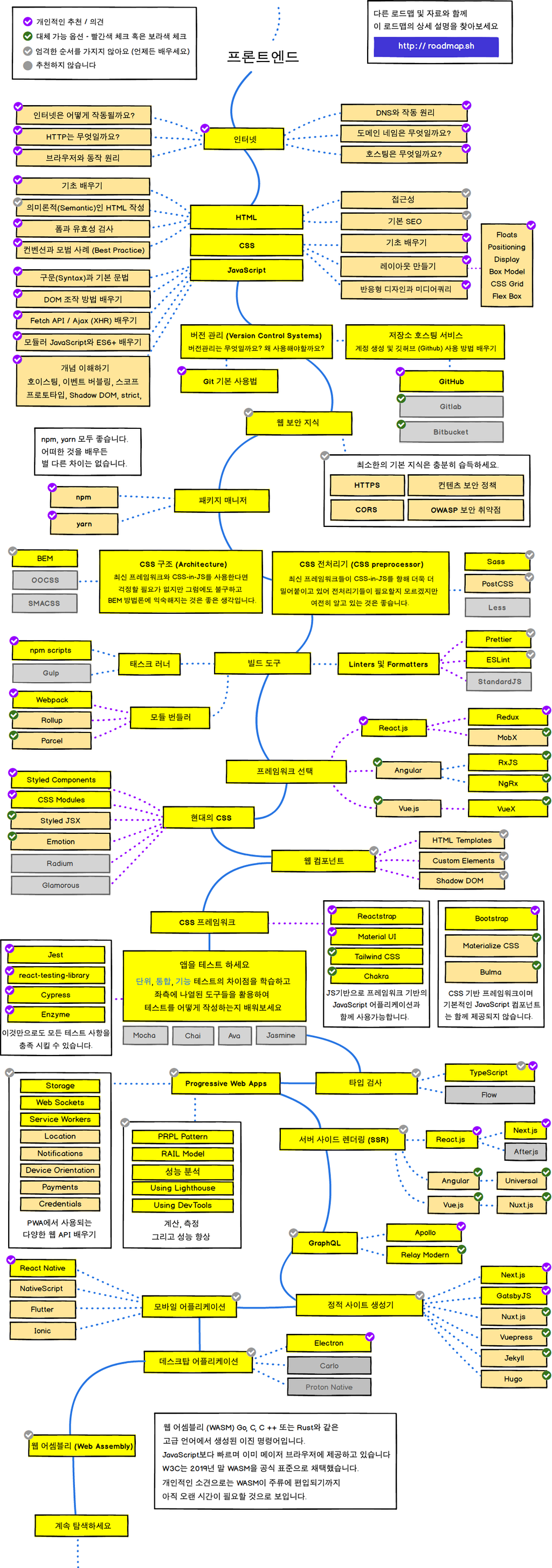 Front-End Road Map