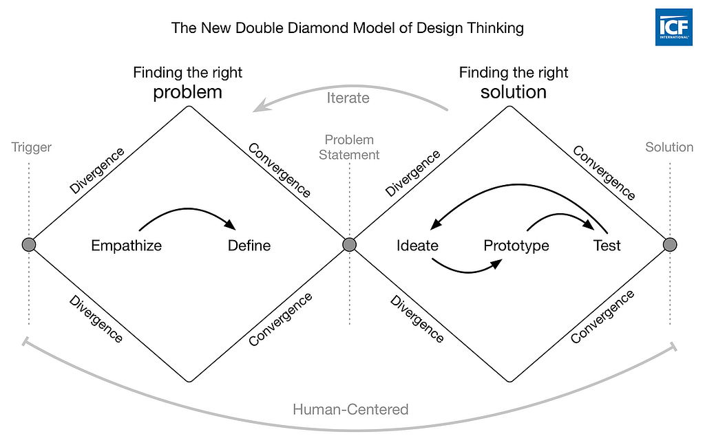 Double dimond design method