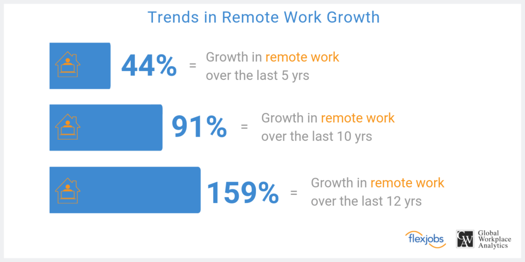 Remote work growth report