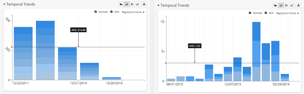 Checkbook temporal trends, ISO vs. Android