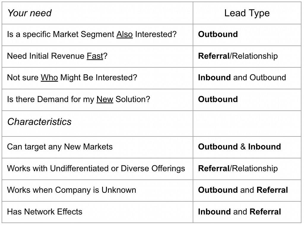 Type of sales leads