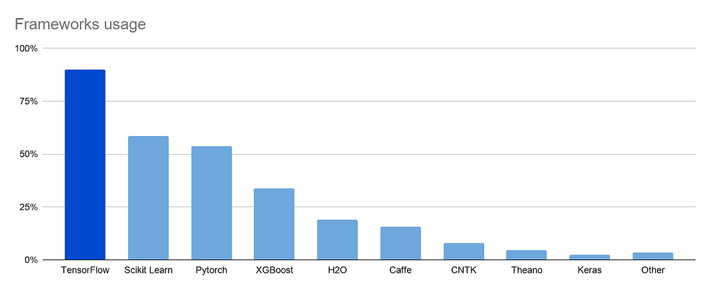 What ML frameworks are typically used in your organization? Top 3: Tensorflow, Scikit Learn, Pytorch