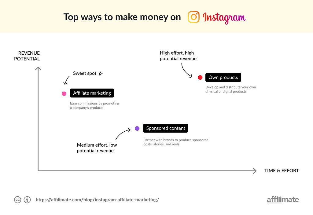 How to Make Money With Affiliate Marketing on Instagram