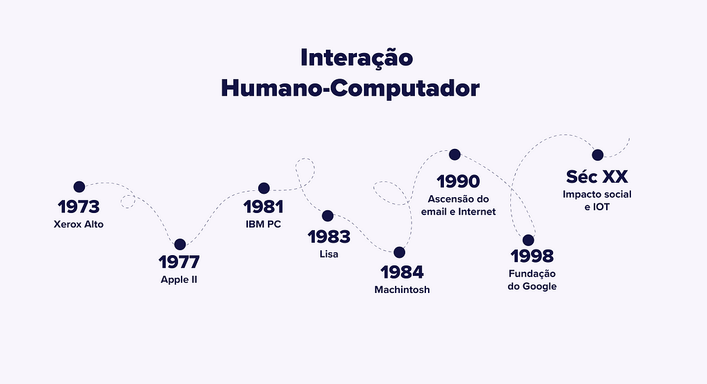 linha do tempo interação humano-computador