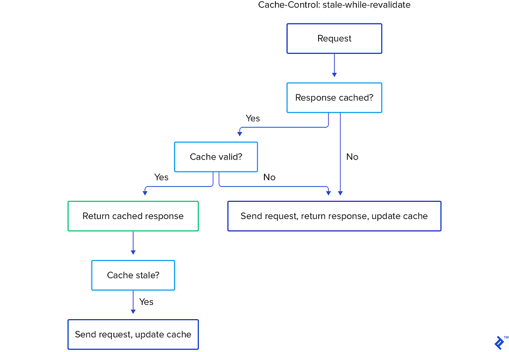 Diagram 2: The working flow of SWR