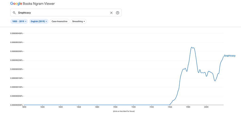 A chart of the the use of the term “graphicacy”