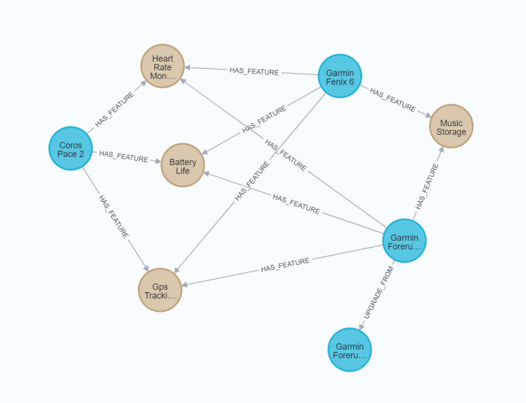 Building Knowledge Graphs with LangChain & Neo4J