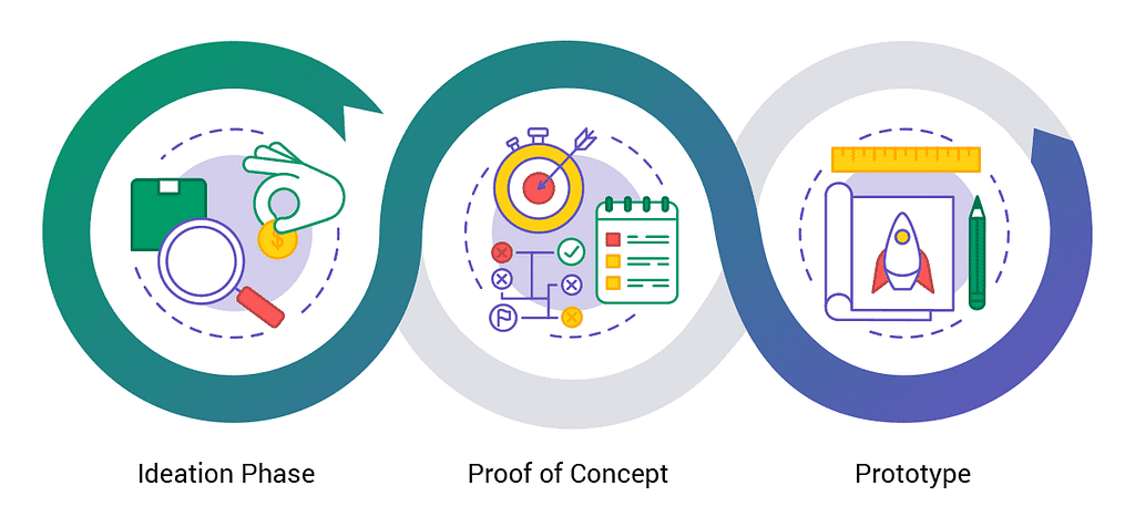 Ideation, POC, and prototype phases.