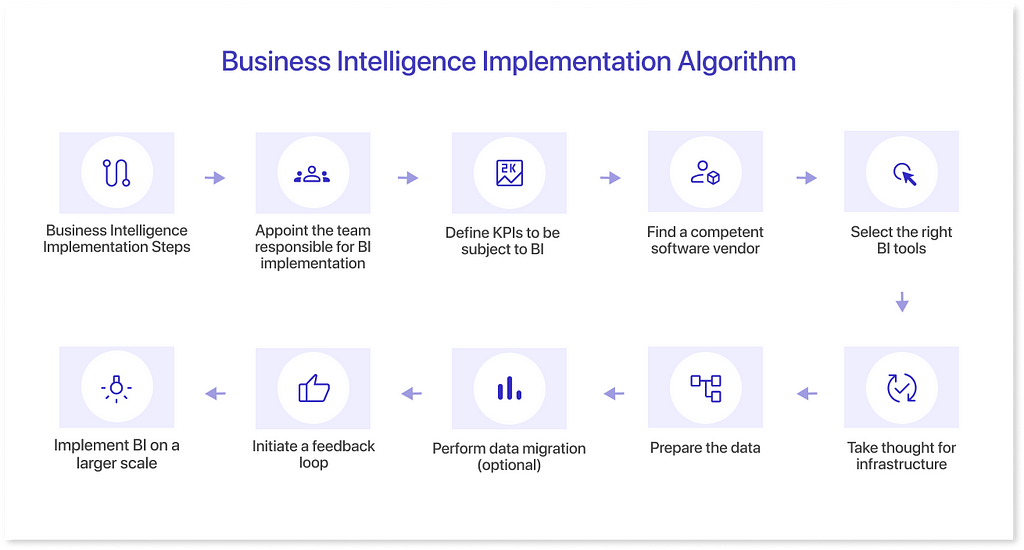 BI Implementation Algorithm